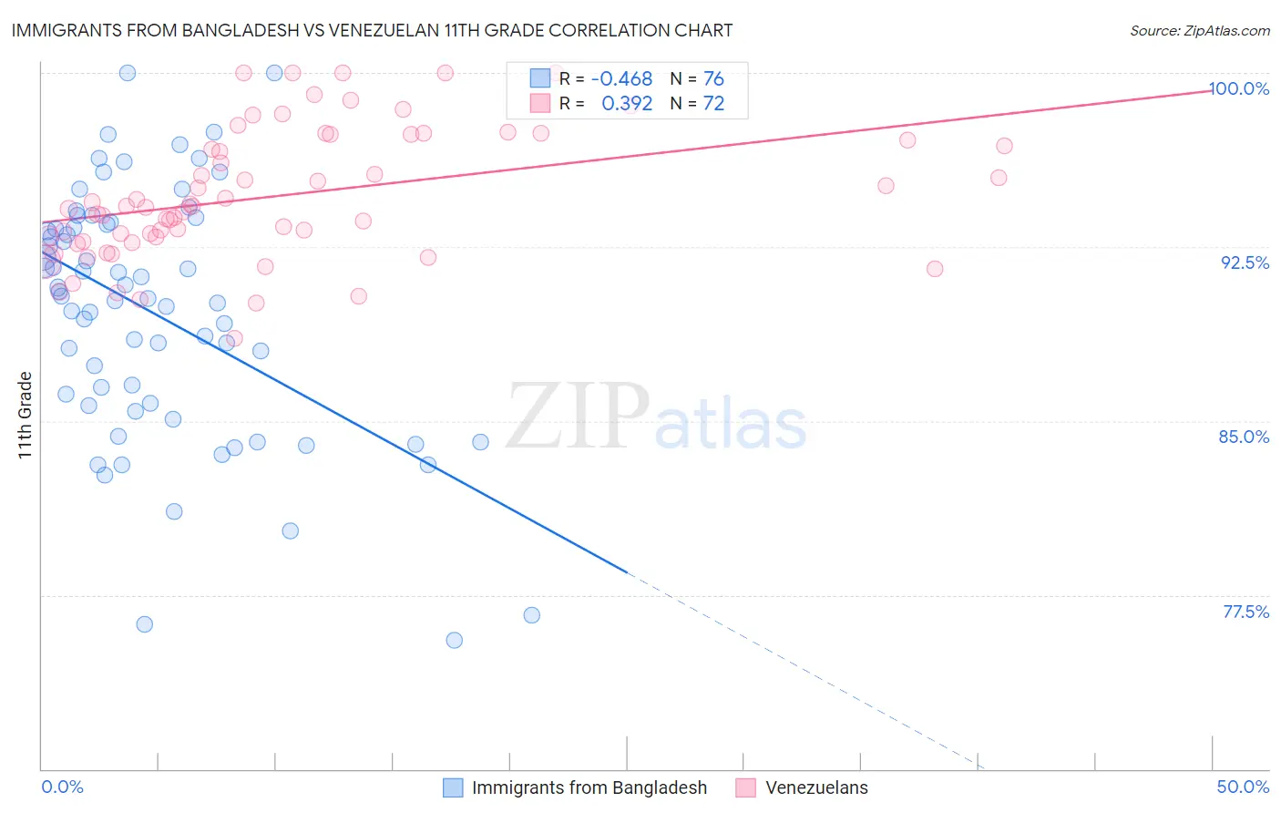 Immigrants from Bangladesh vs Venezuelan 11th Grade