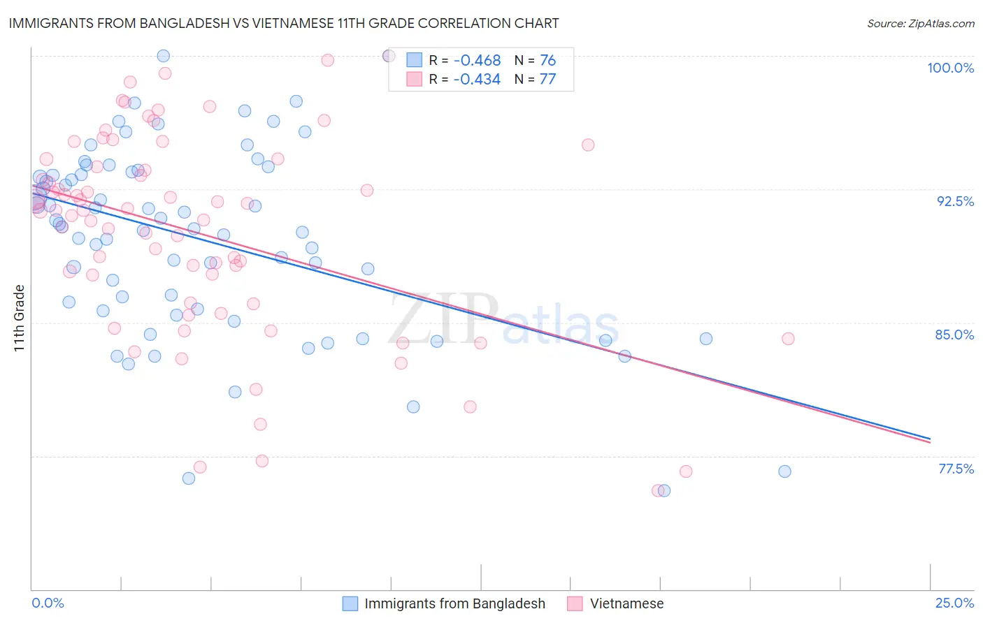 Immigrants from Bangladesh vs Vietnamese 11th Grade