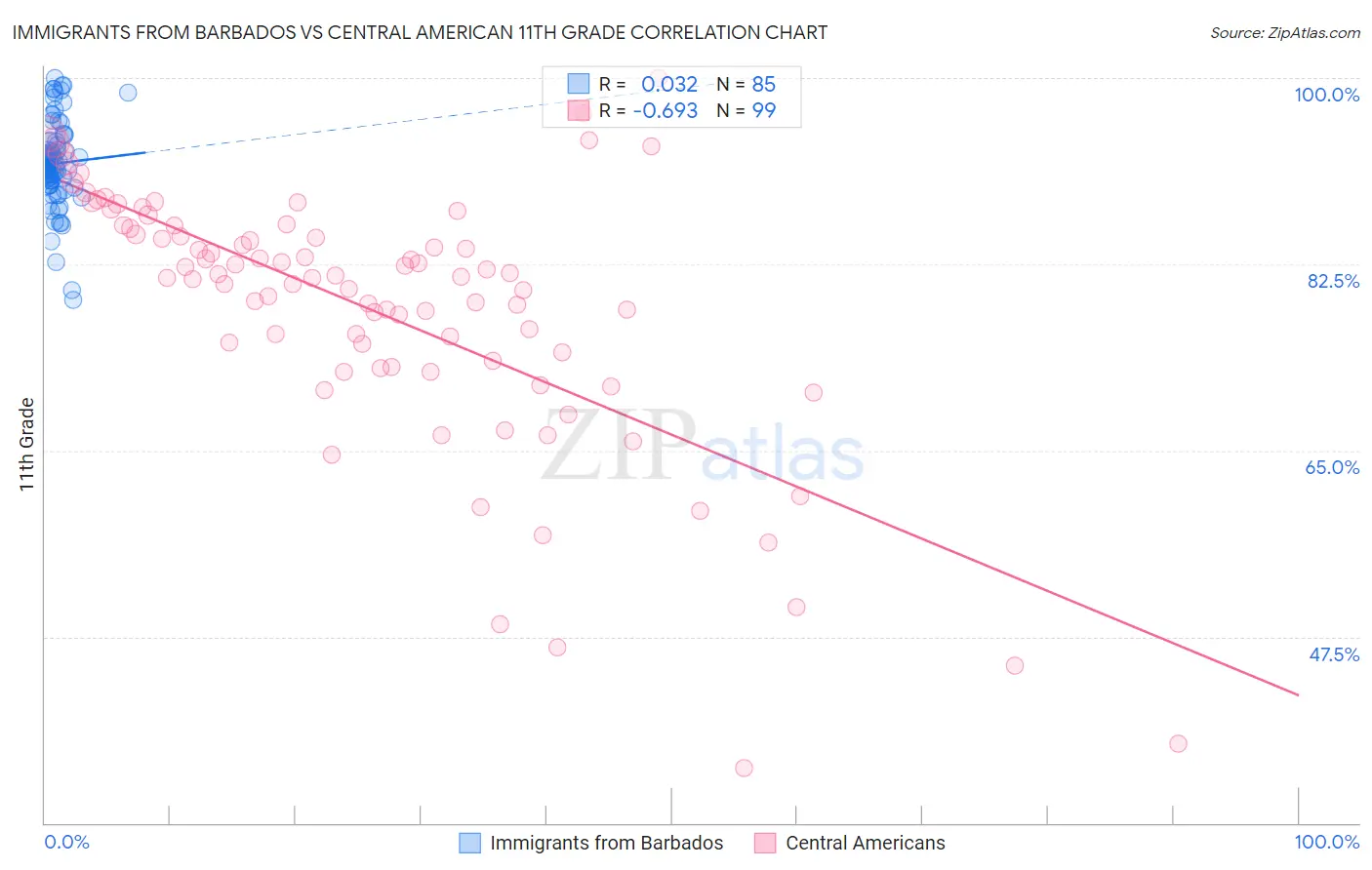 Immigrants from Barbados vs Central American 11th Grade