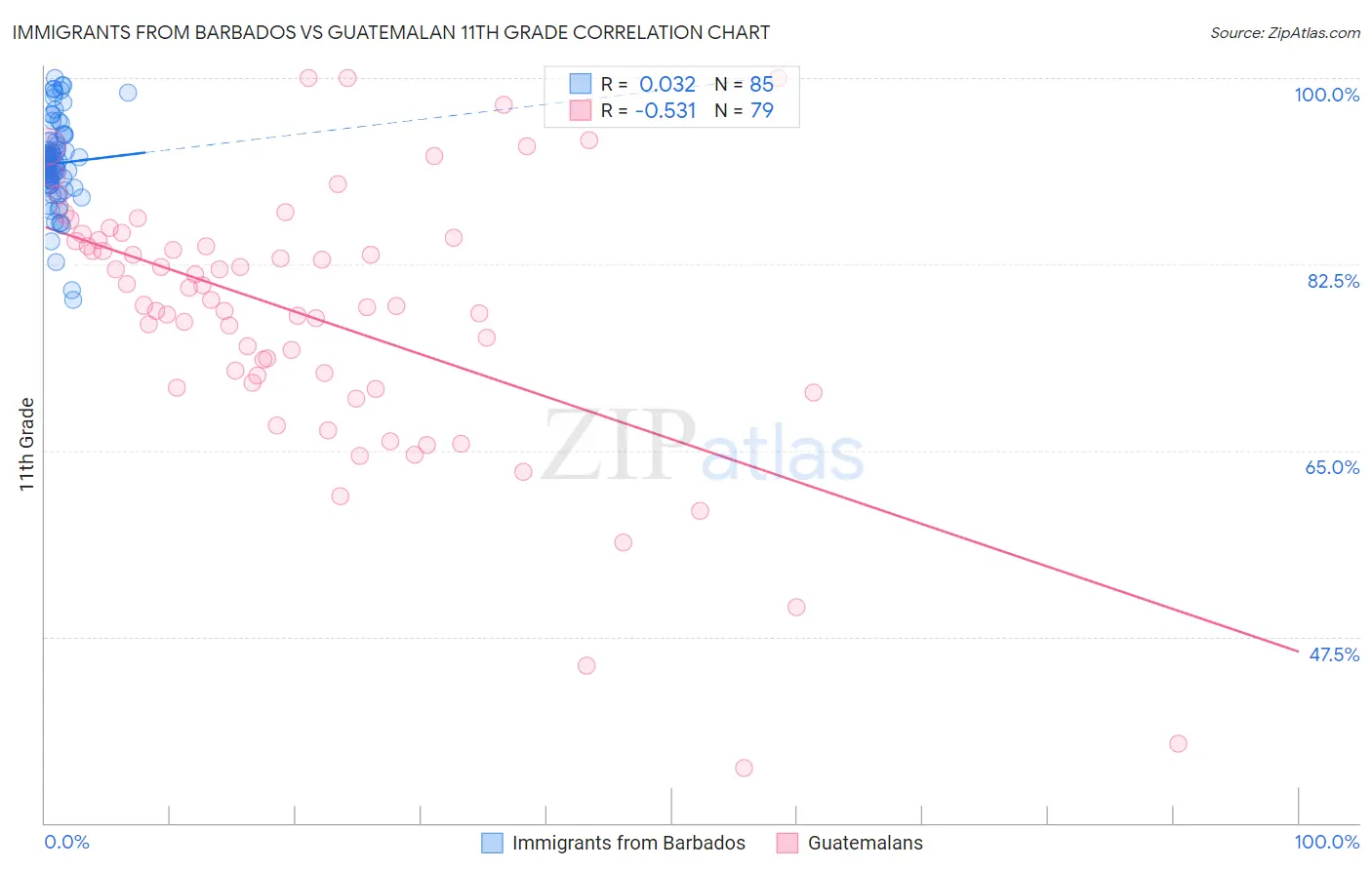 Immigrants from Barbados vs Guatemalan 11th Grade