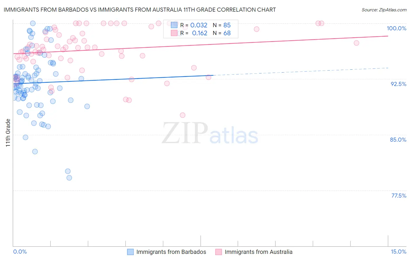 Immigrants from Barbados vs Immigrants from Australia 11th Grade