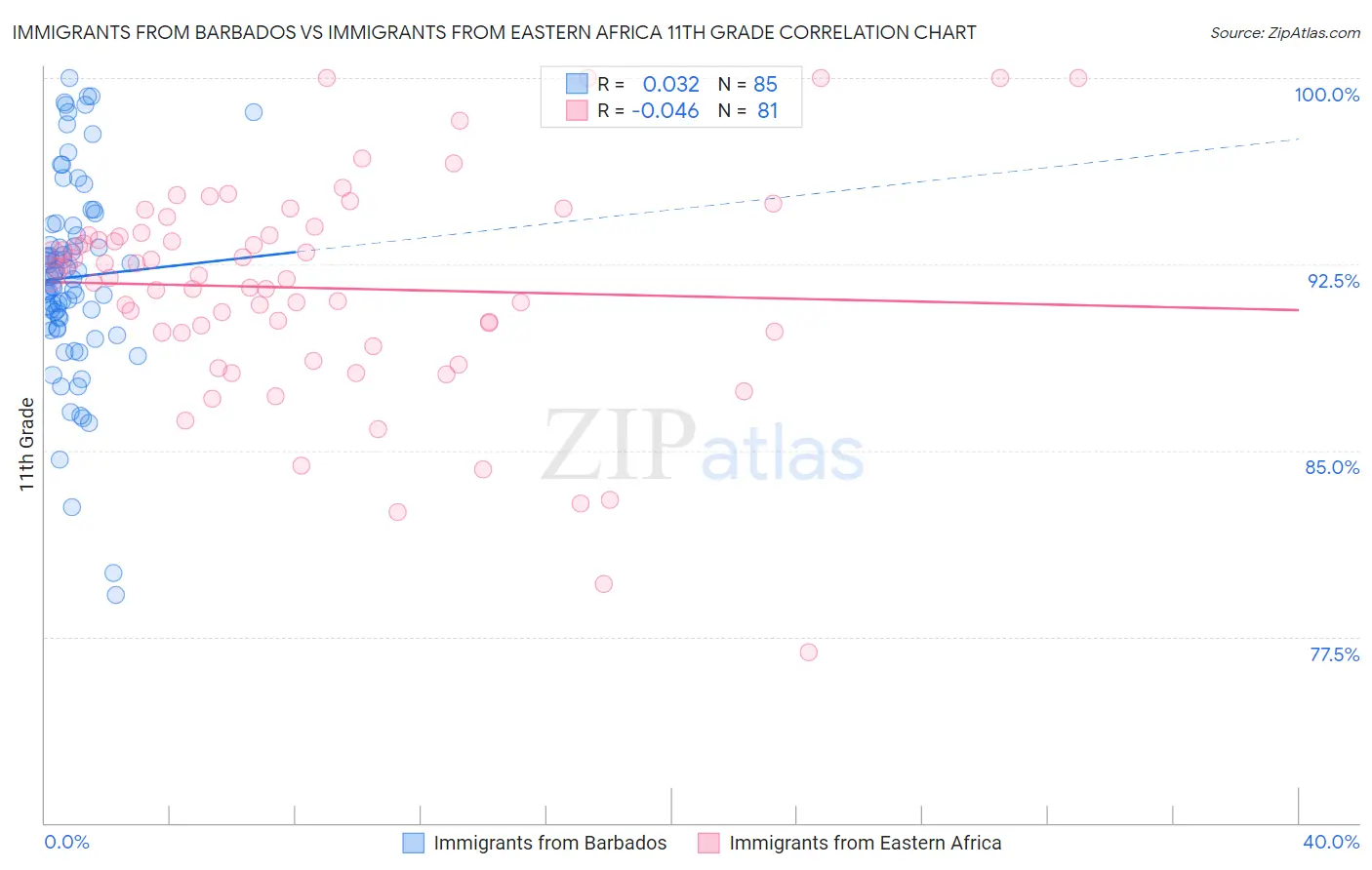 Immigrants from Barbados vs Immigrants from Eastern Africa 11th Grade