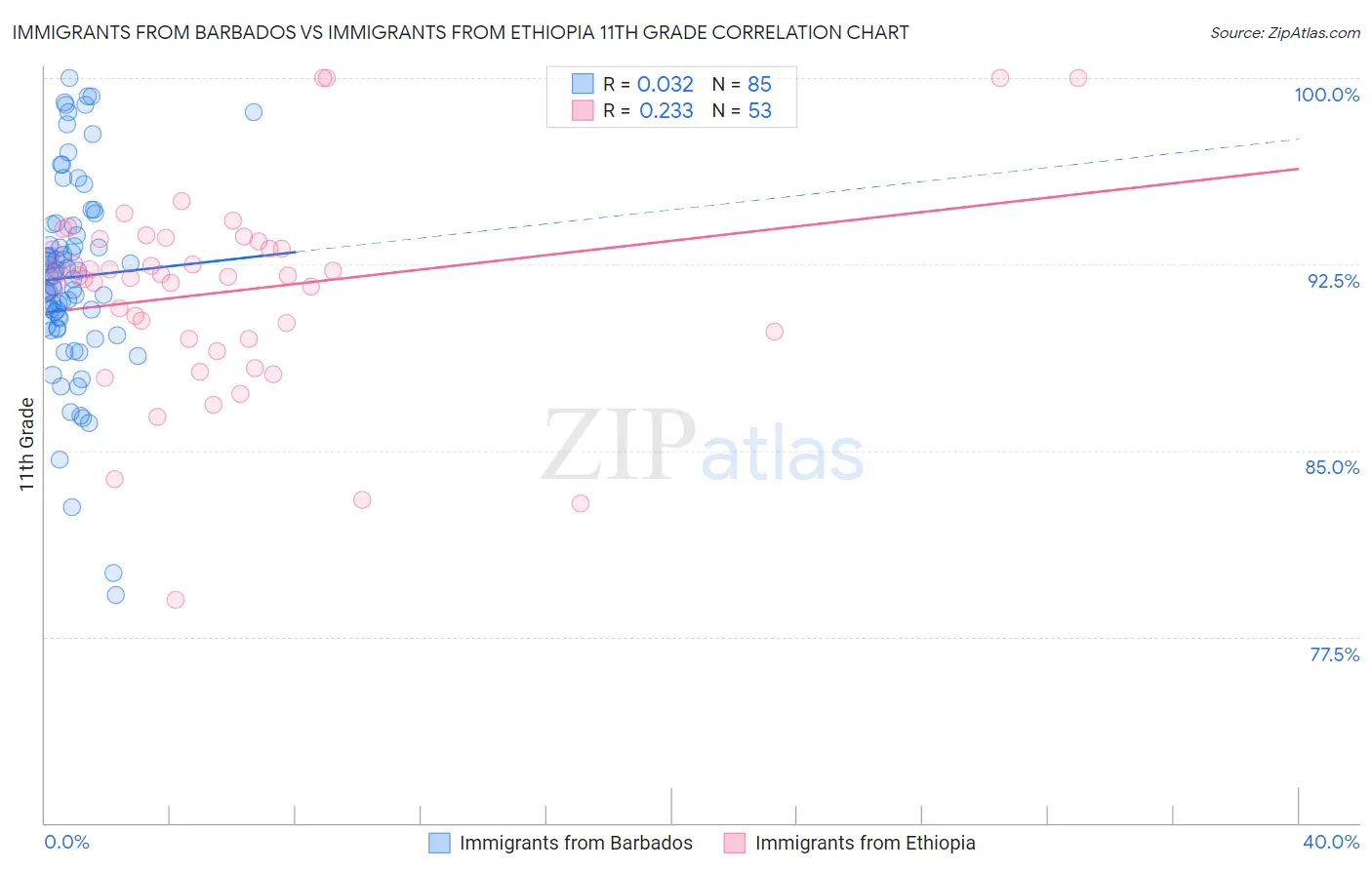 Immigrants from Barbados vs Immigrants from Ethiopia 11th Grade