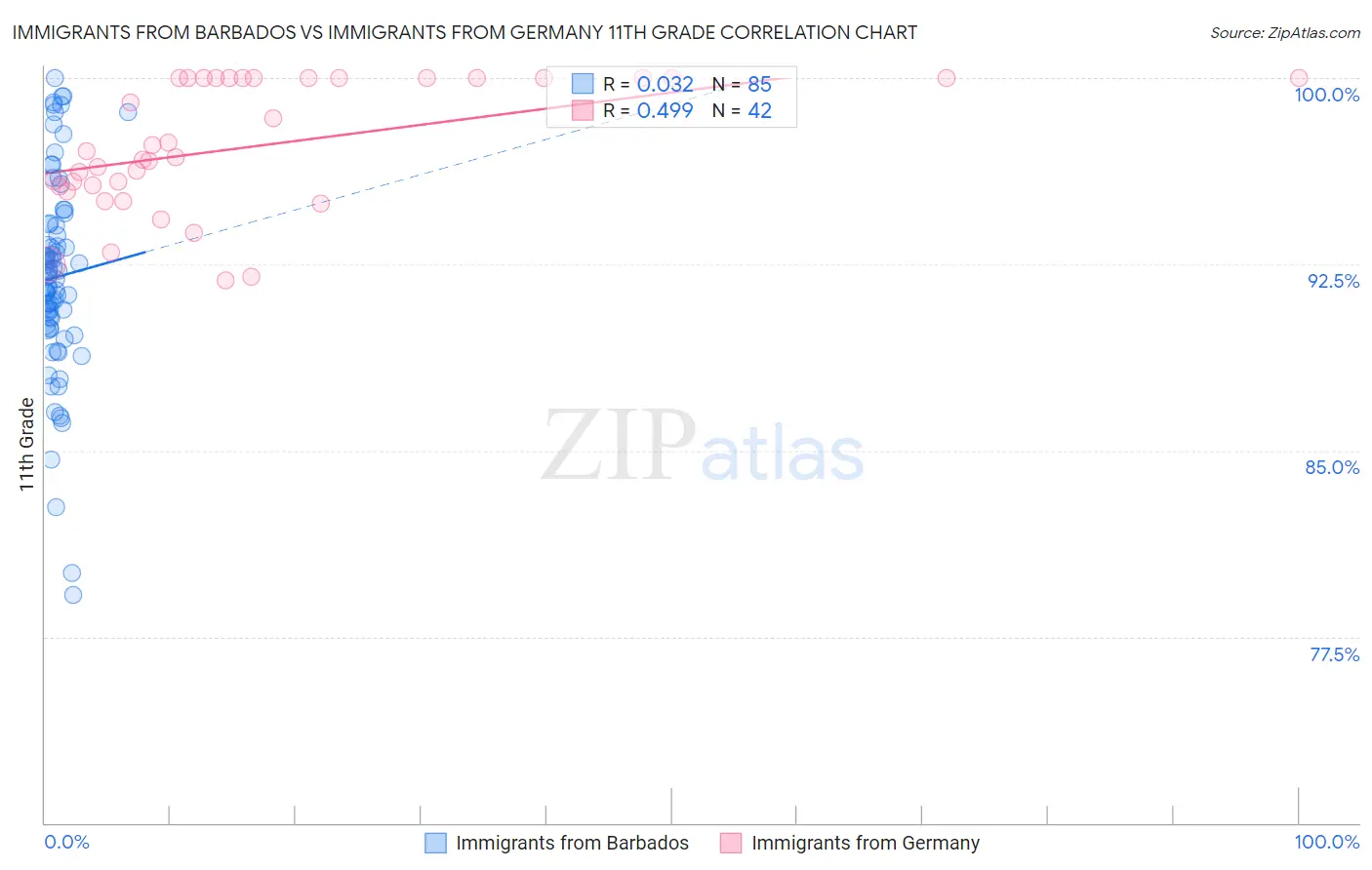 Immigrants from Barbados vs Immigrants from Germany 11th Grade