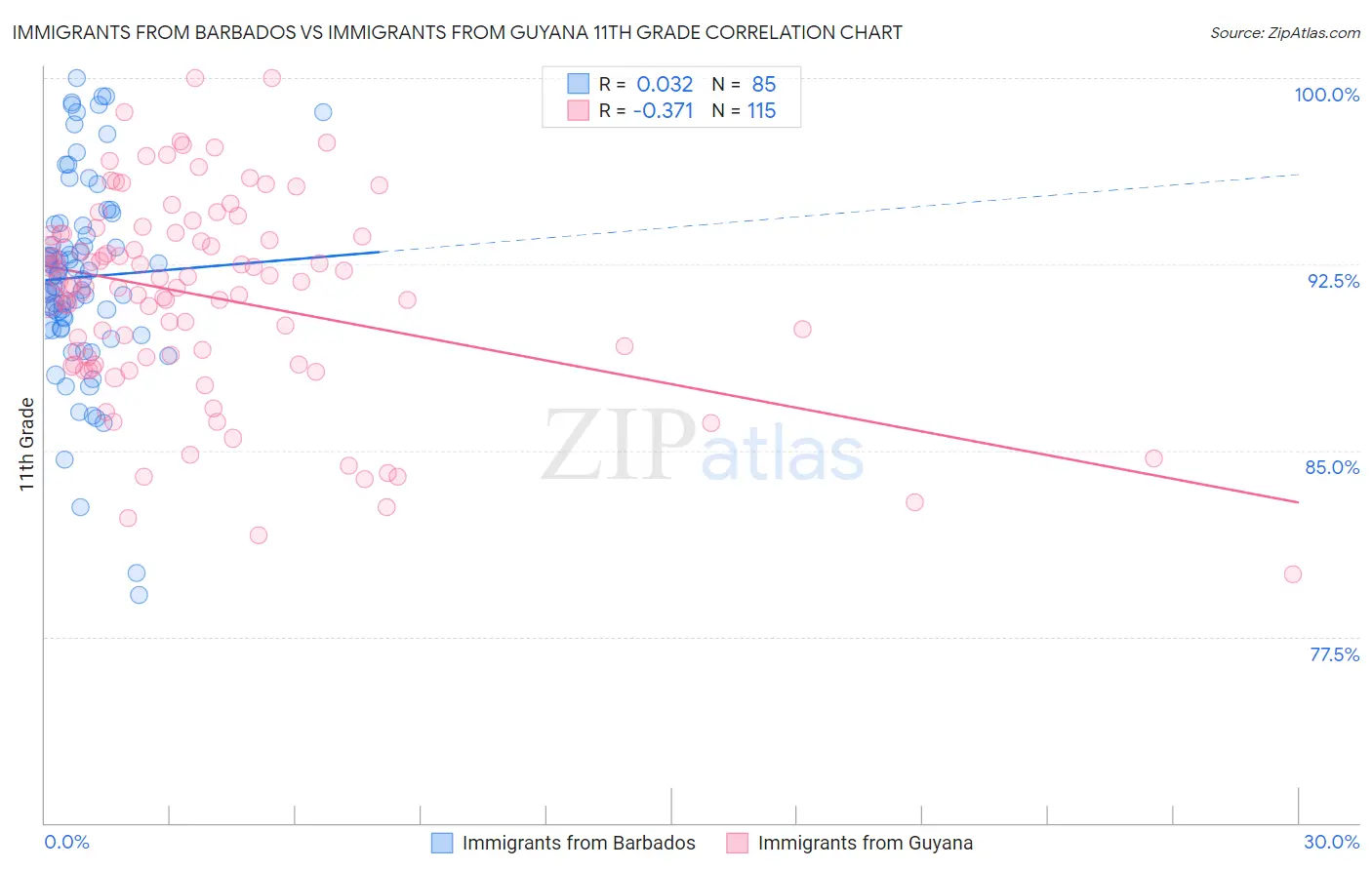 Immigrants from Barbados vs Immigrants from Guyana 11th Grade