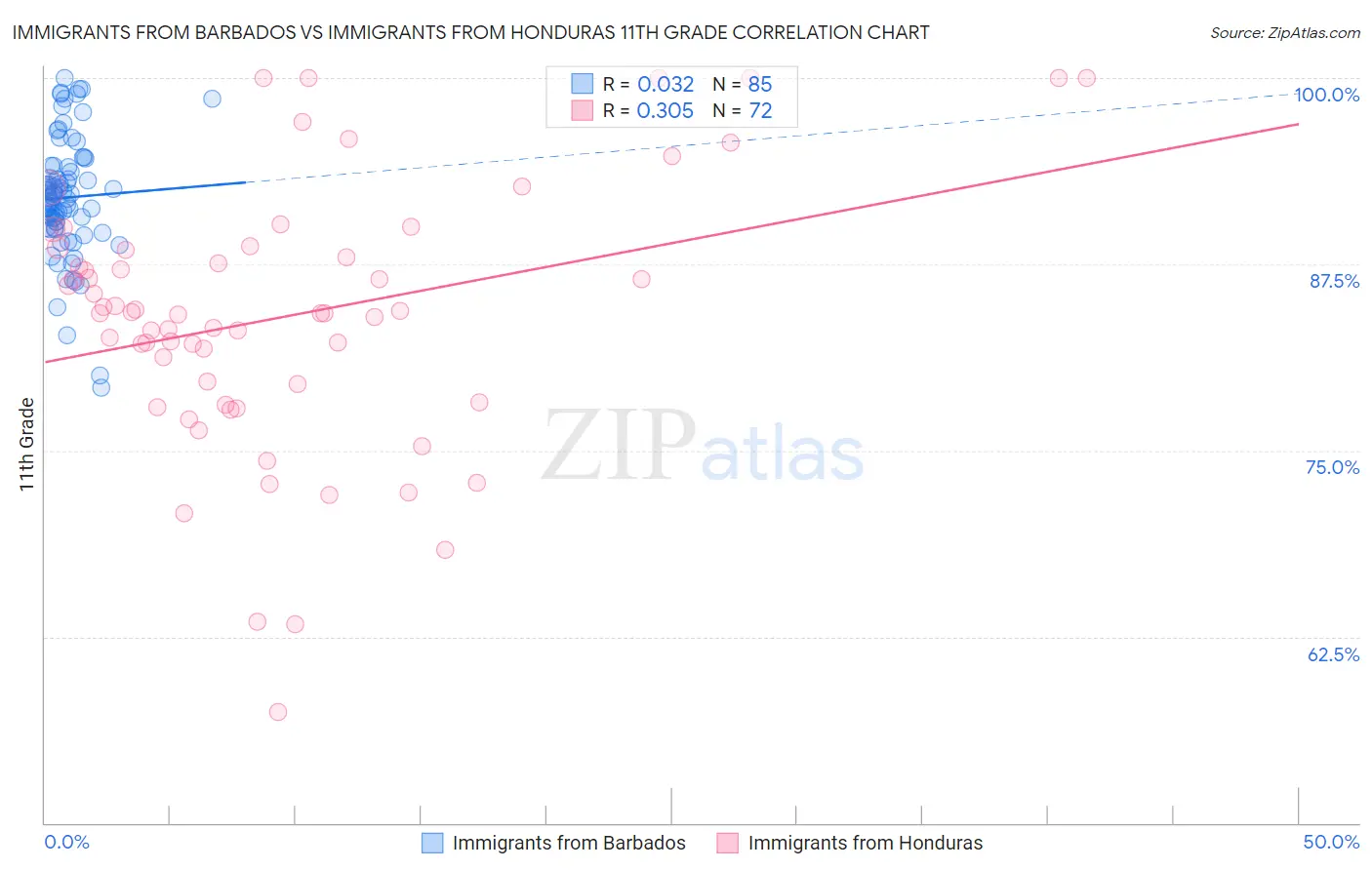 Immigrants from Barbados vs Immigrants from Honduras 11th Grade
