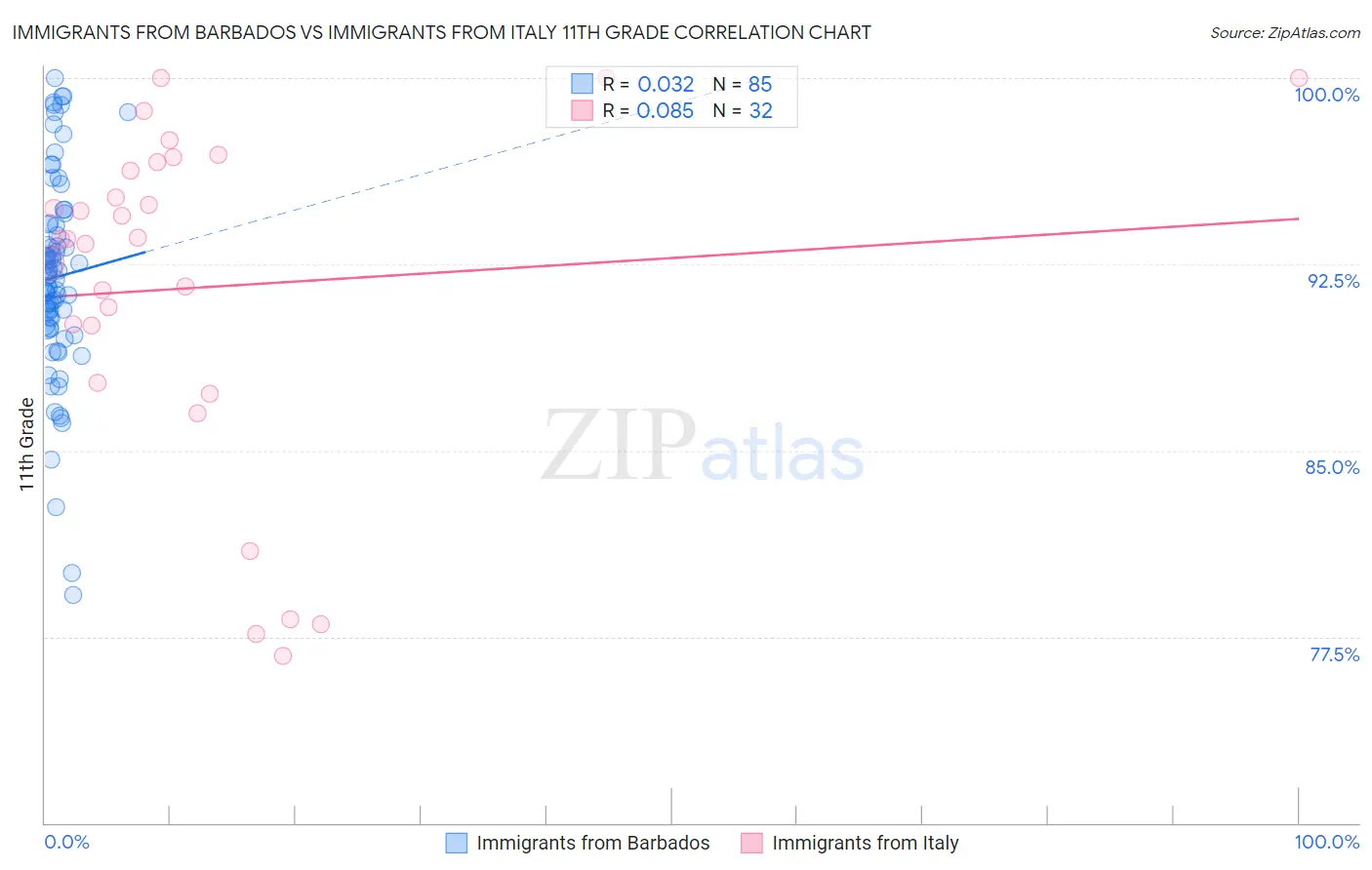 Immigrants from Barbados vs Immigrants from Italy 11th Grade