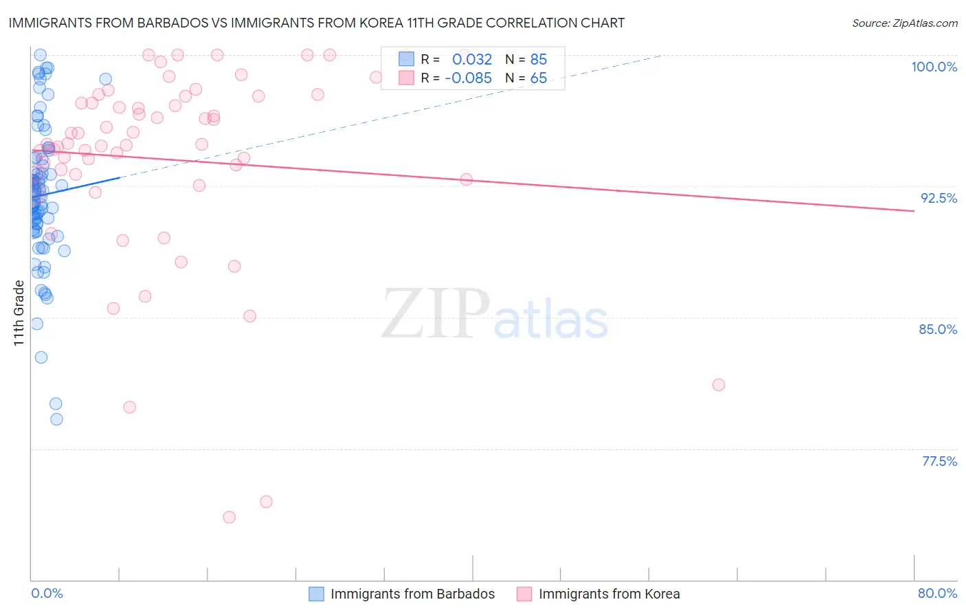 Immigrants from Barbados vs Immigrants from Korea 11th Grade