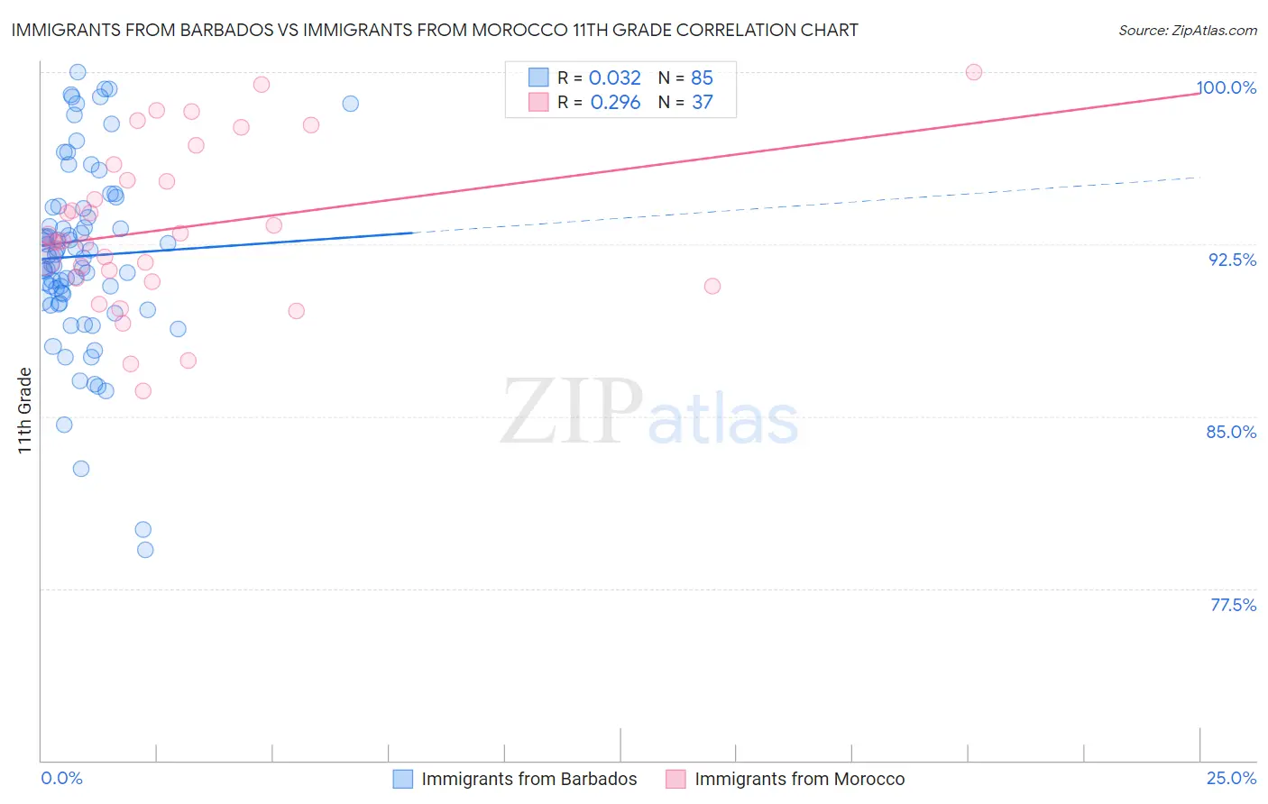 Immigrants from Barbados vs Immigrants from Morocco 11th Grade