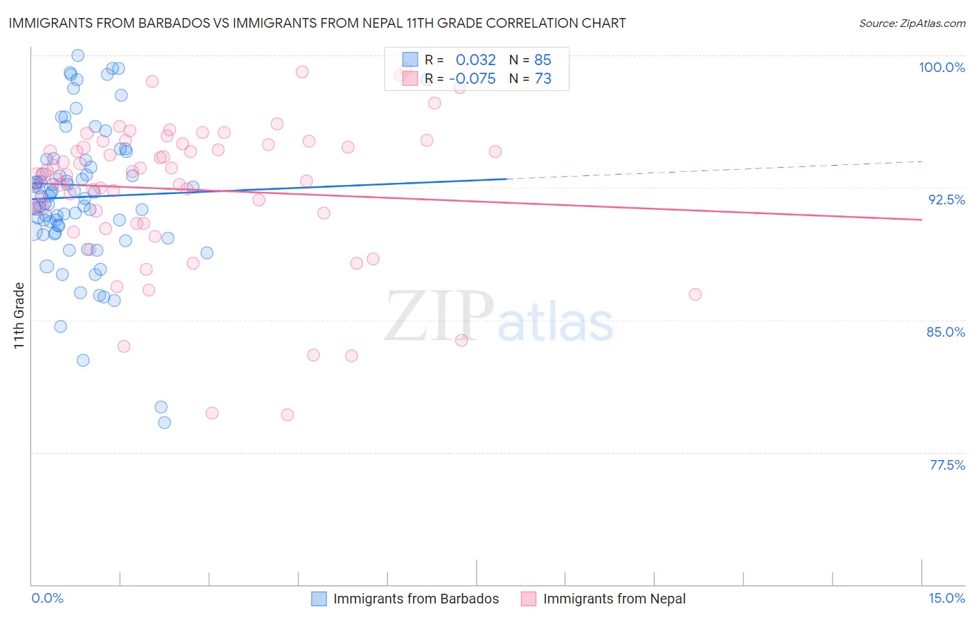 Immigrants from Barbados vs Immigrants from Nepal 11th Grade