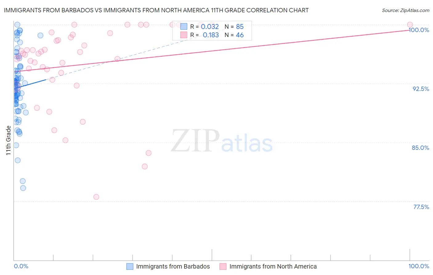 Immigrants from Barbados vs Immigrants from North America 11th Grade