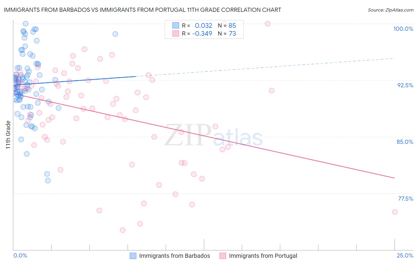 Immigrants from Barbados vs Immigrants from Portugal 11th Grade