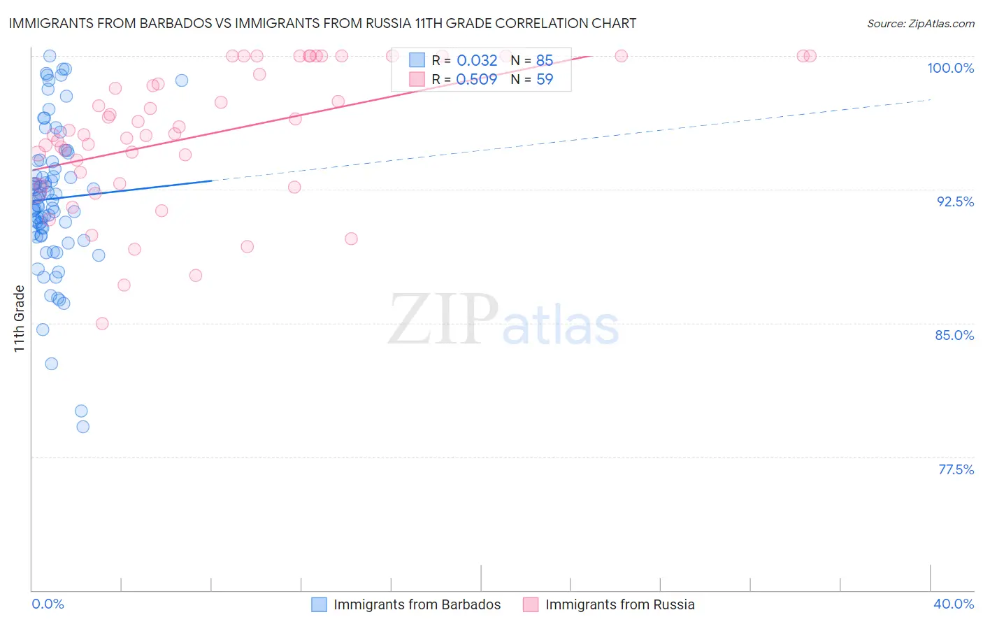 Immigrants from Barbados vs Immigrants from Russia 11th Grade