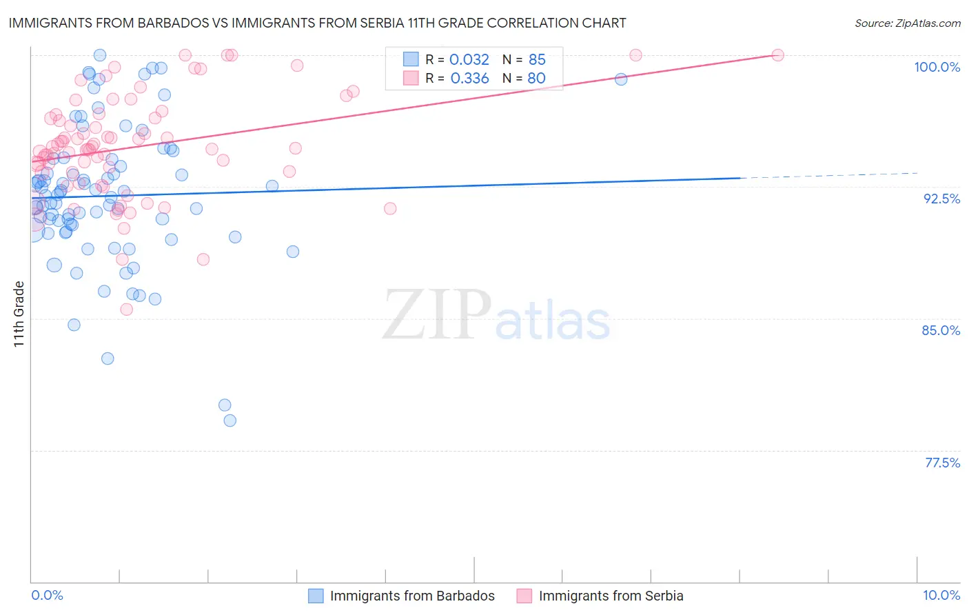 Immigrants from Barbados vs Immigrants from Serbia 11th Grade