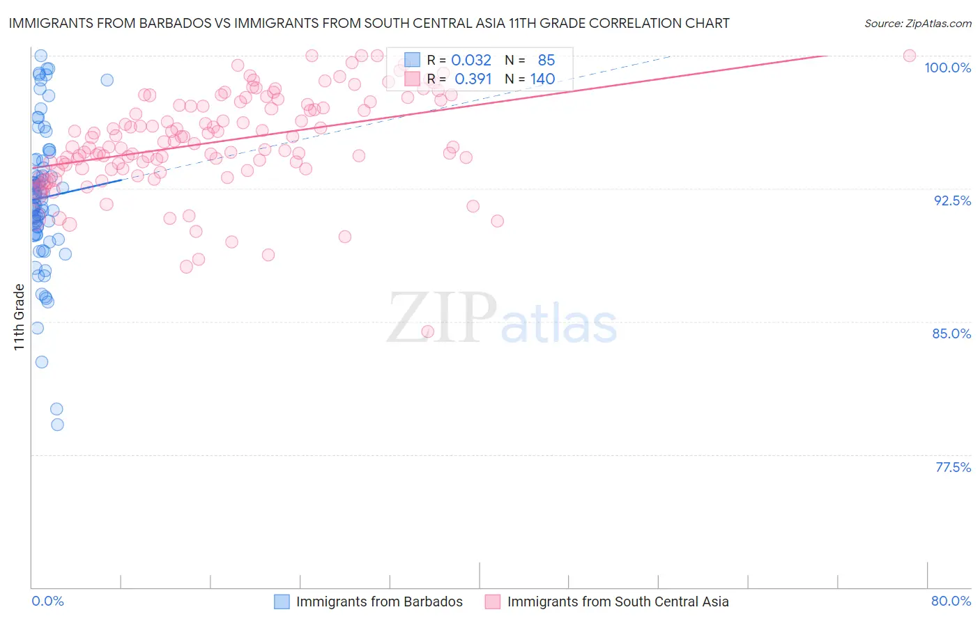 Immigrants from Barbados vs Immigrants from South Central Asia 11th Grade