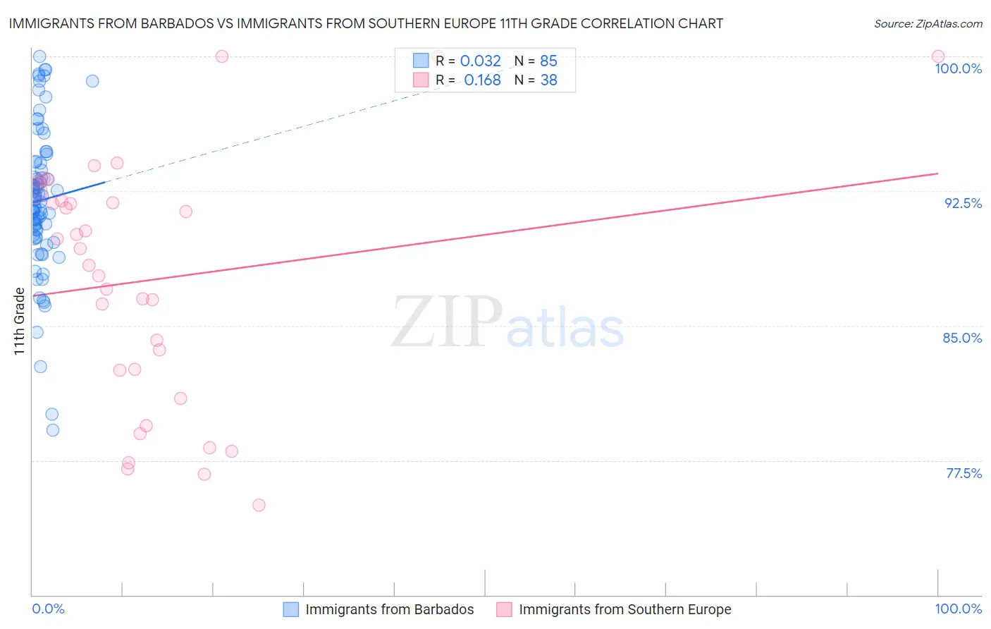 Immigrants from Barbados vs Immigrants from Southern Europe 11th Grade