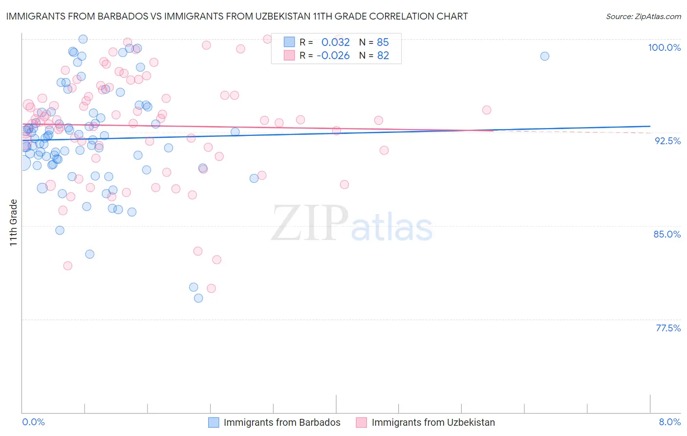 Immigrants from Barbados vs Immigrants from Uzbekistan 11th Grade