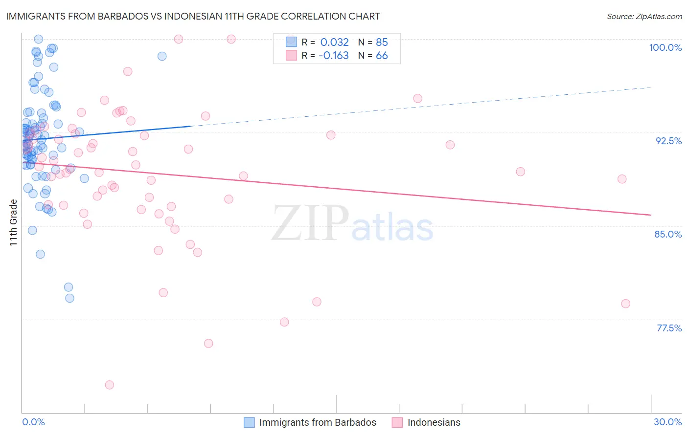 Immigrants from Barbados vs Indonesian 11th Grade