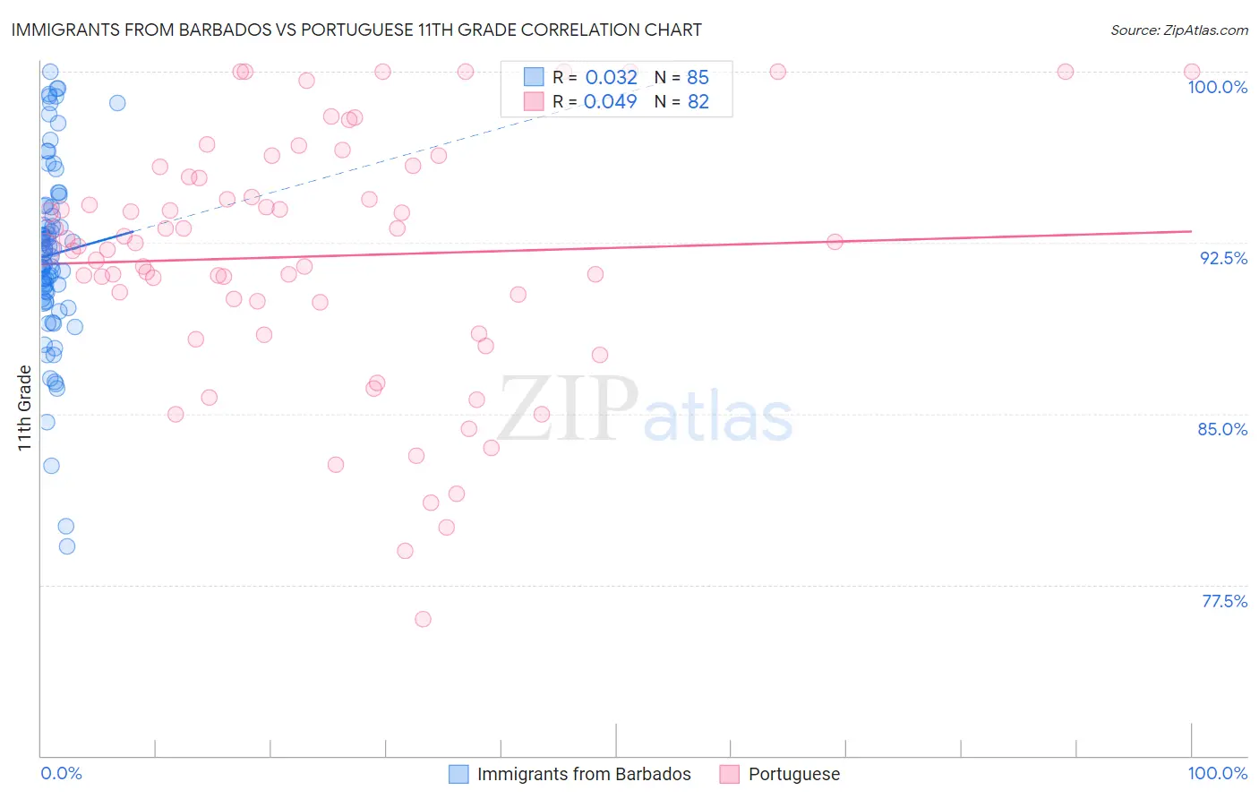 Immigrants from Barbados vs Portuguese 11th Grade