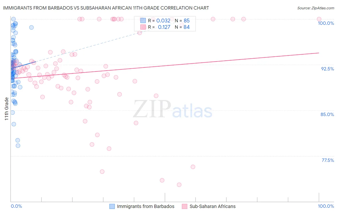 Immigrants from Barbados vs Subsaharan African 11th Grade