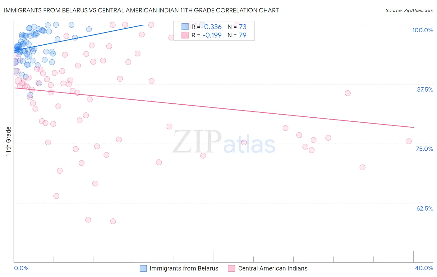 Immigrants from Belarus vs Central American Indian 11th Grade