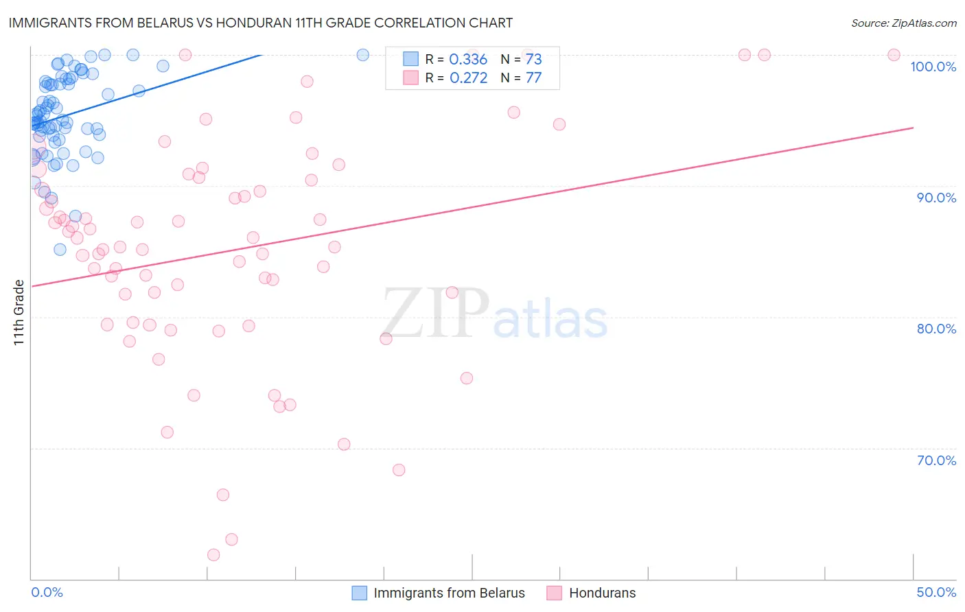 Immigrants from Belarus vs Honduran 11th Grade
