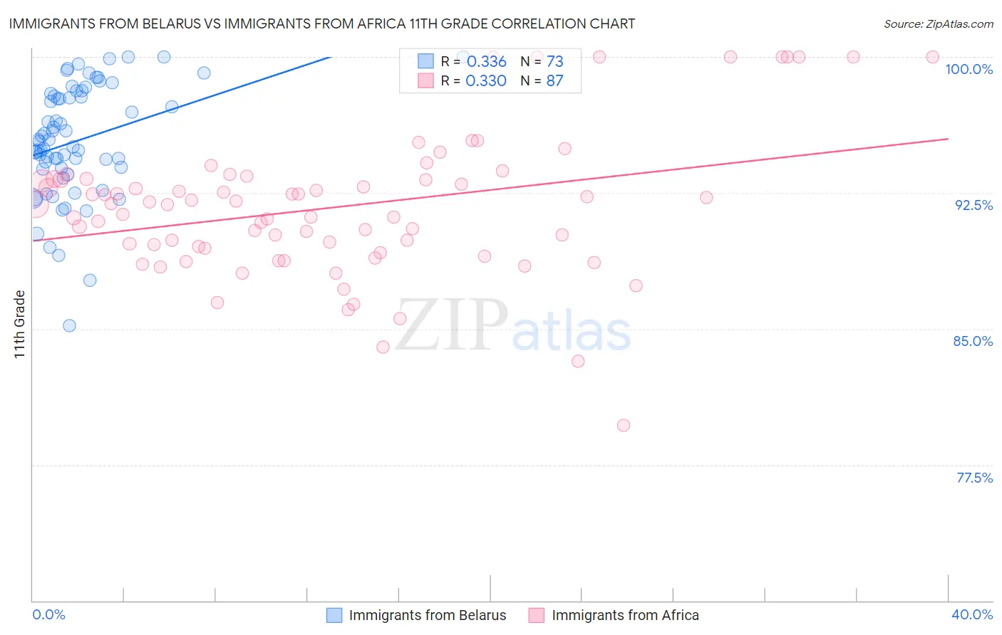 Immigrants from Belarus vs Immigrants from Africa 11th Grade