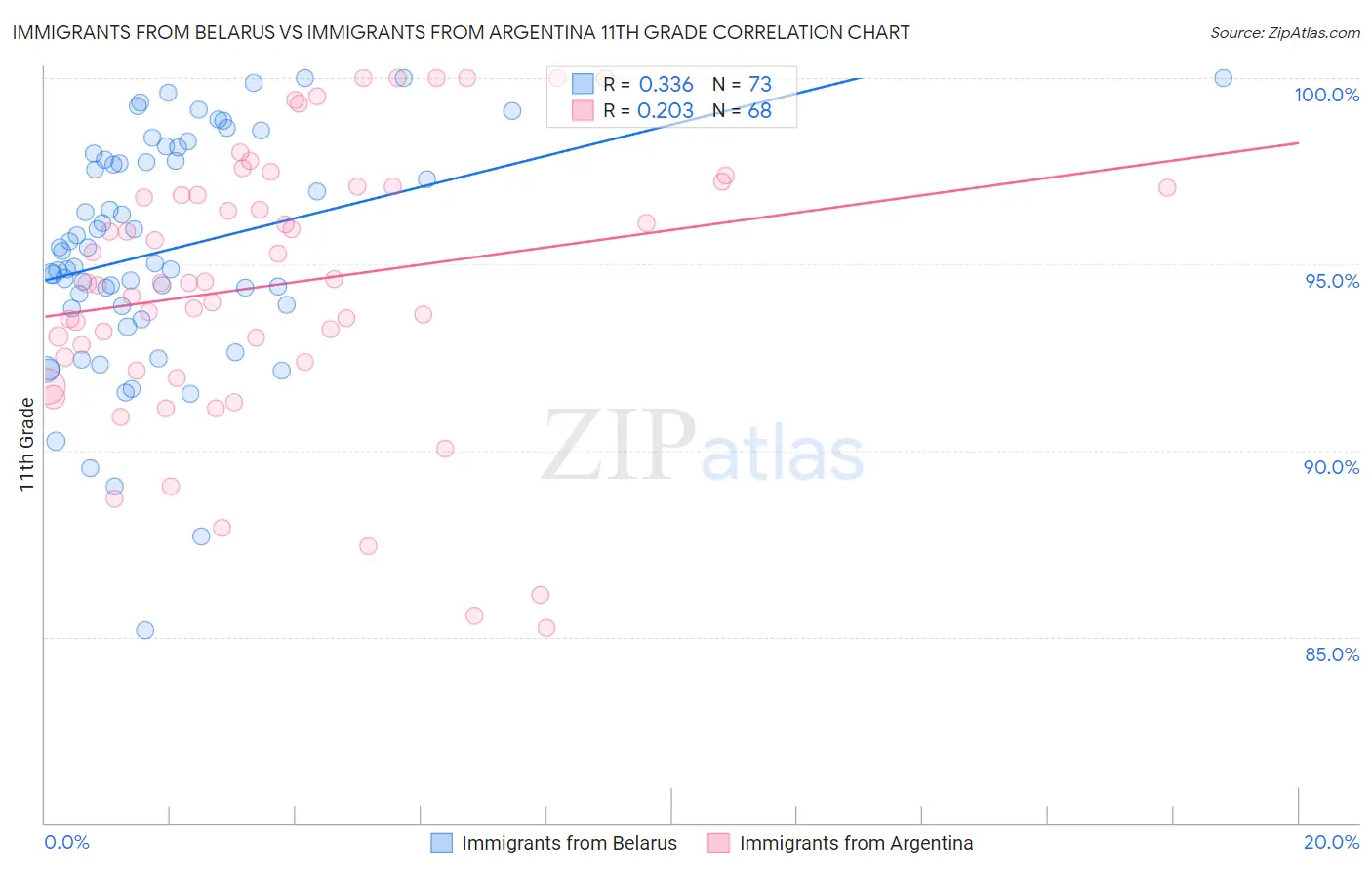 Immigrants from Belarus vs Immigrants from Argentina 11th Grade