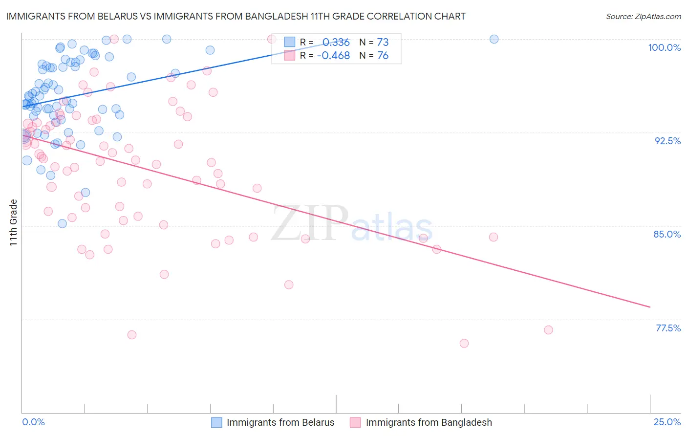 Immigrants from Belarus vs Immigrants from Bangladesh 11th Grade