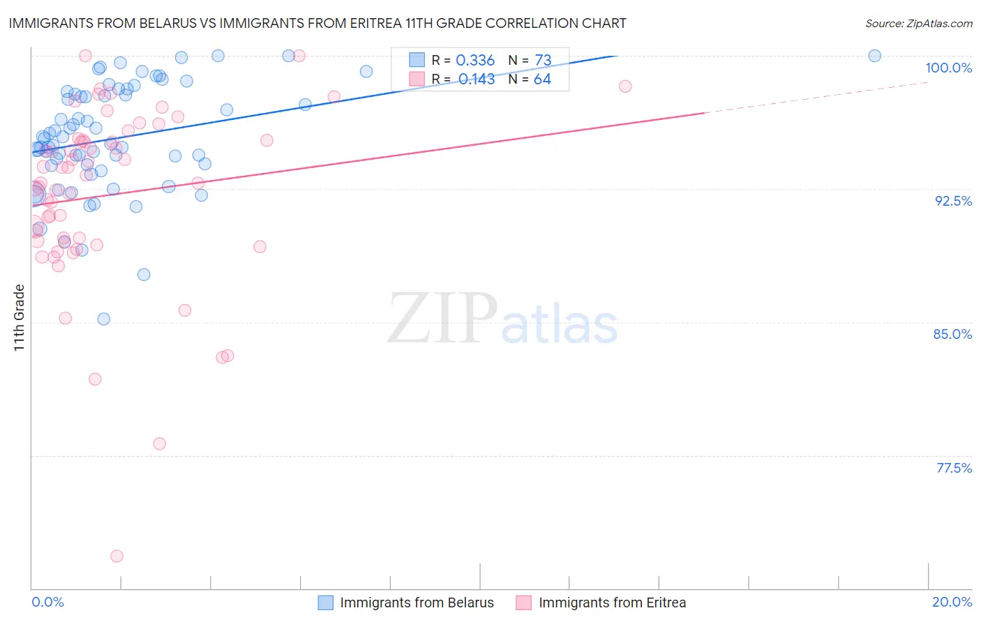 Immigrants from Belarus vs Immigrants from Eritrea 11th Grade