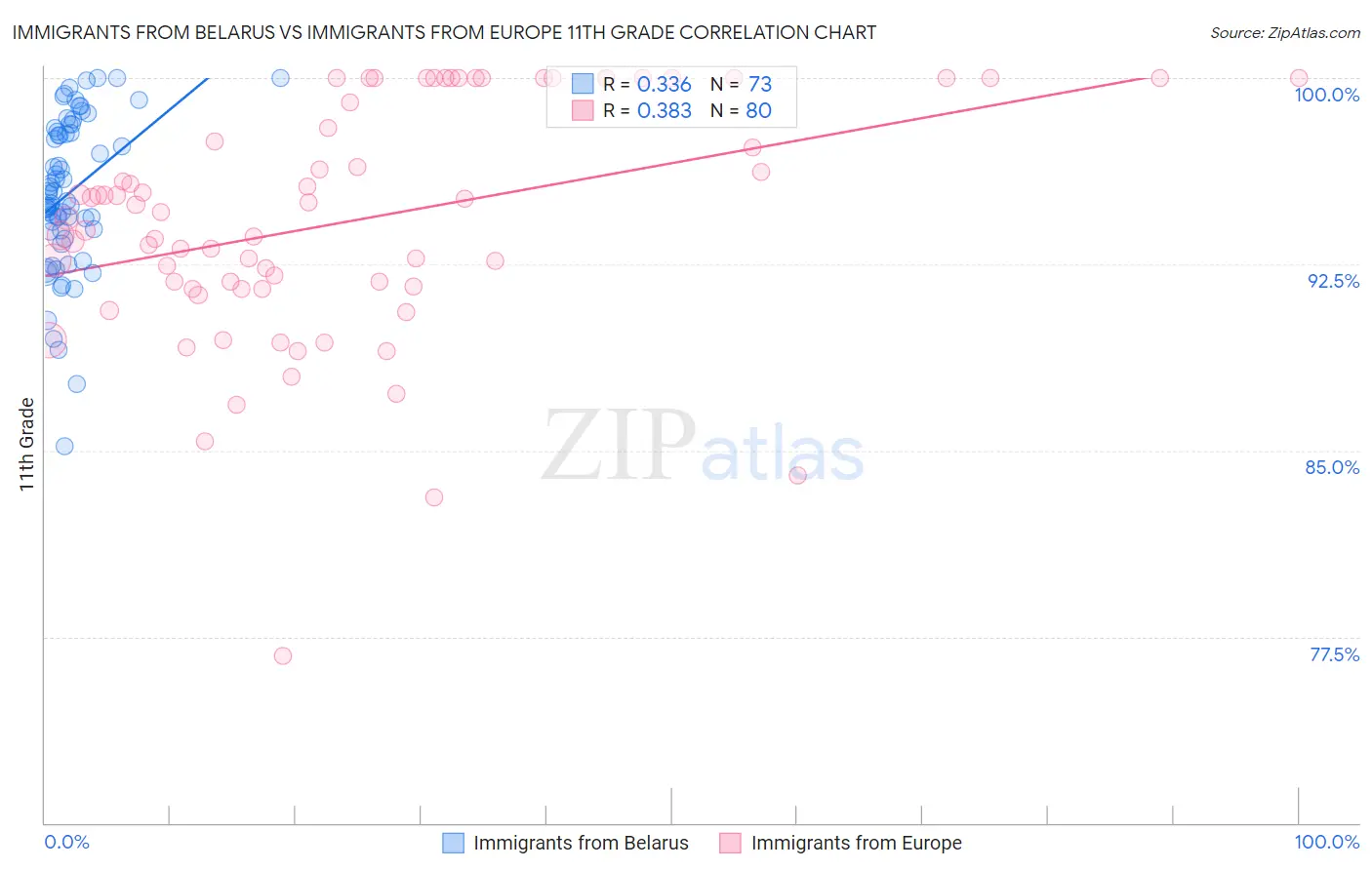 Immigrants from Belarus vs Immigrants from Europe 11th Grade