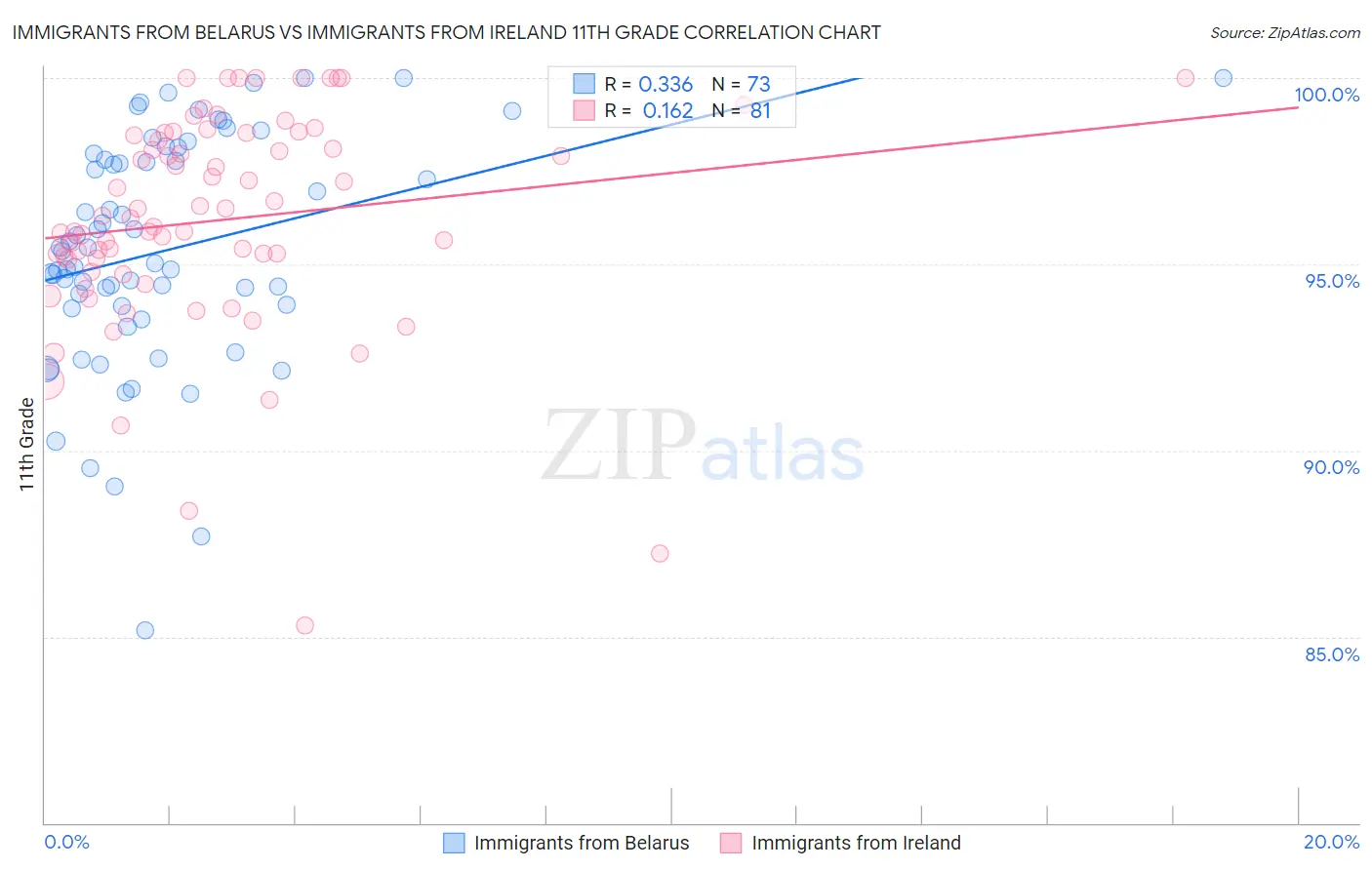 Immigrants from Belarus vs Immigrants from Ireland 11th Grade