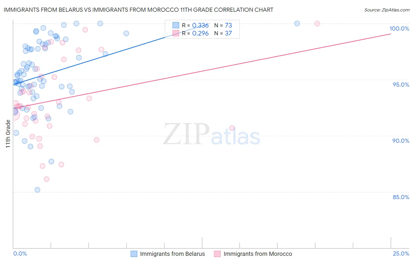 Immigrants from Belarus vs Immigrants from Morocco 11th Grade