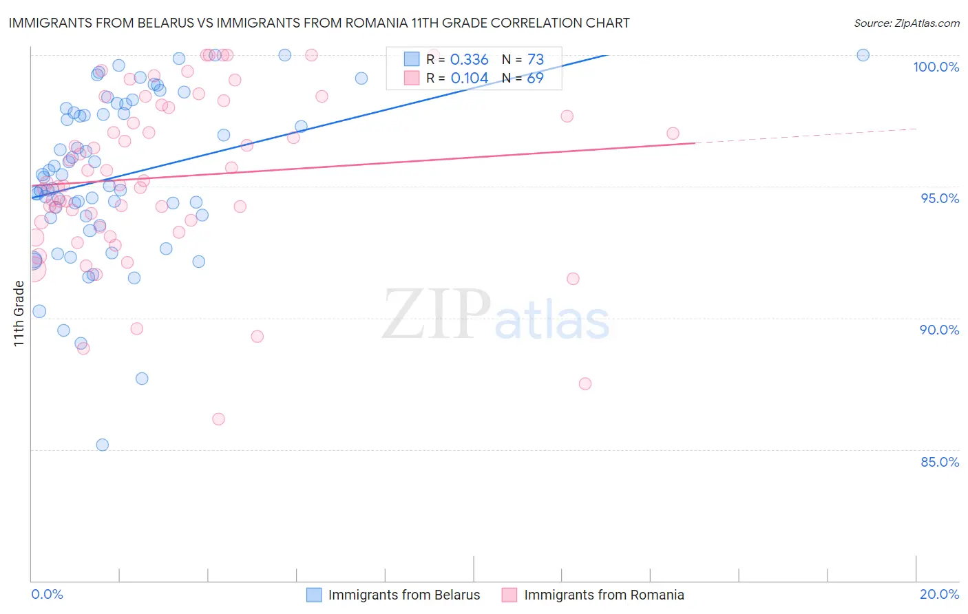 Immigrants from Belarus vs Immigrants from Romania 11th Grade