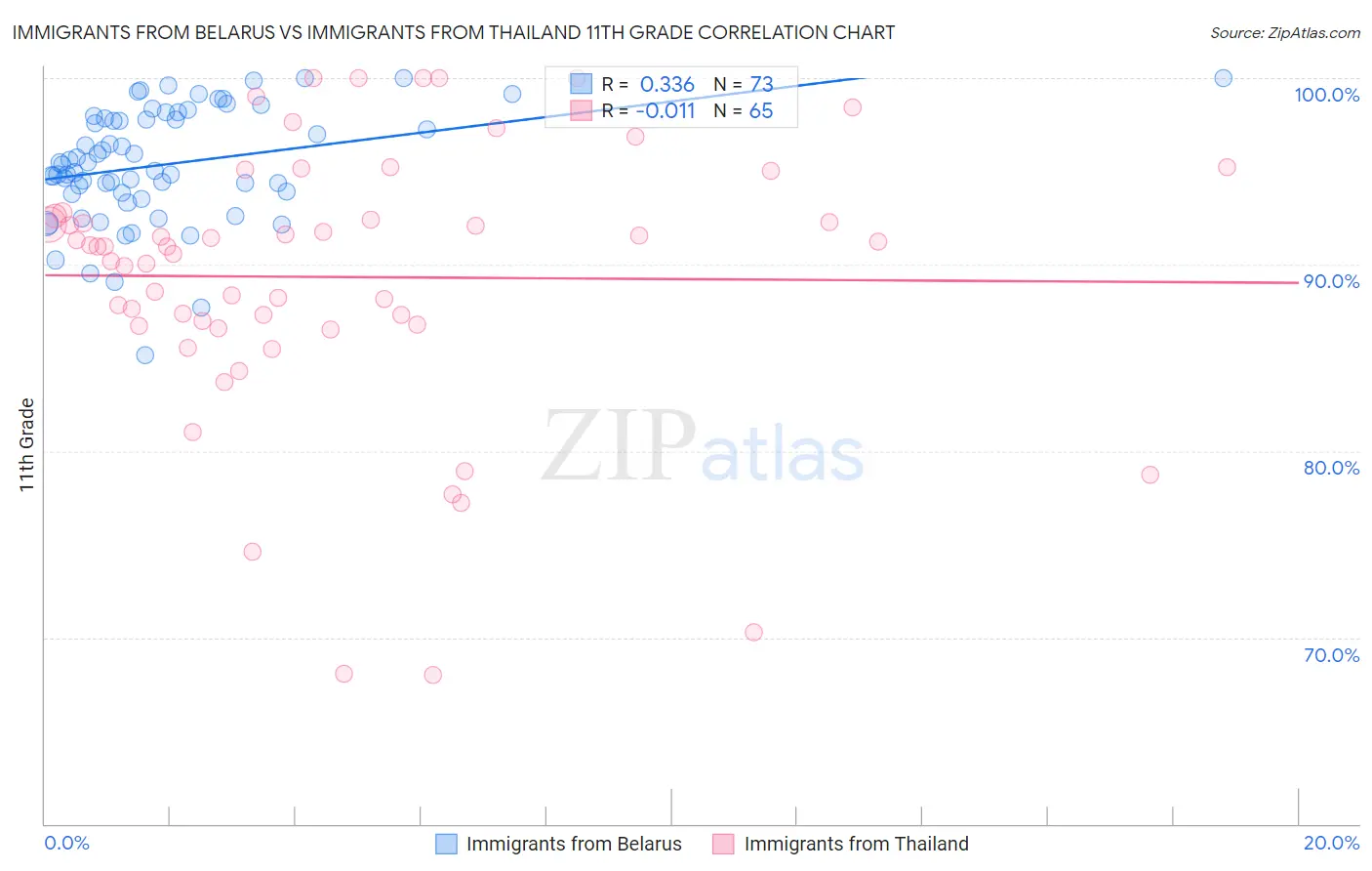 Immigrants from Belarus vs Immigrants from Thailand 11th Grade