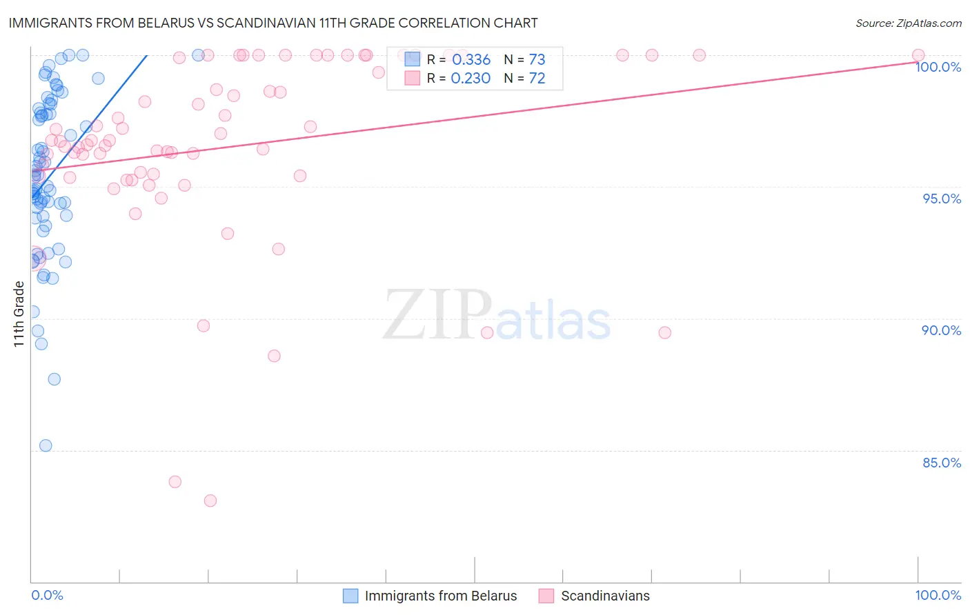 Immigrants from Belarus vs Scandinavian 11th Grade