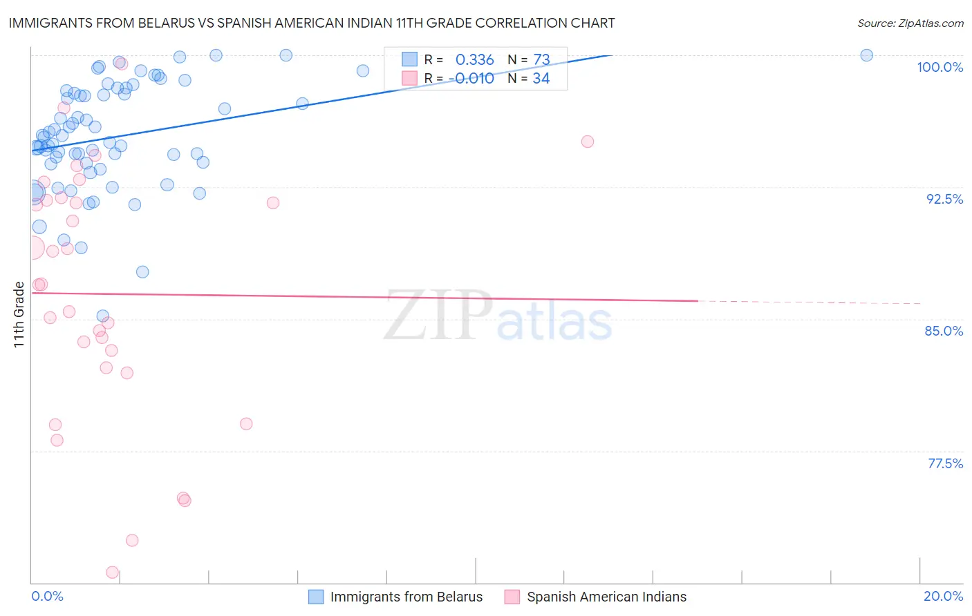 Immigrants from Belarus vs Spanish American Indian 11th Grade