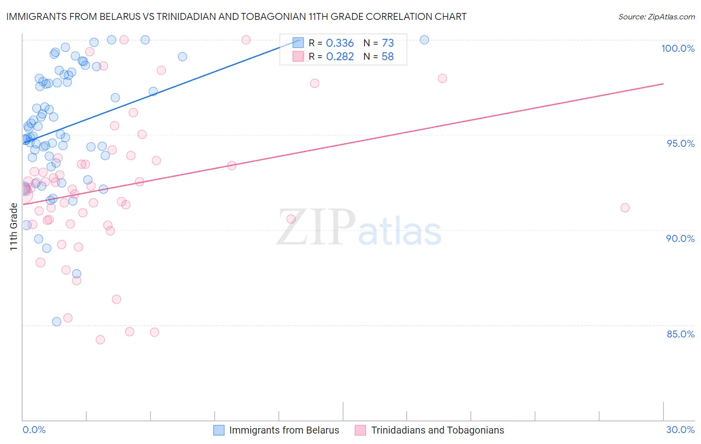 Immigrants from Belarus vs Trinidadian and Tobagonian 11th Grade