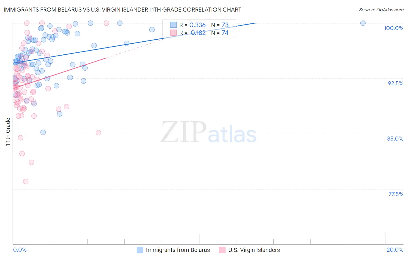 Immigrants from Belarus vs U.S. Virgin Islander 11th Grade