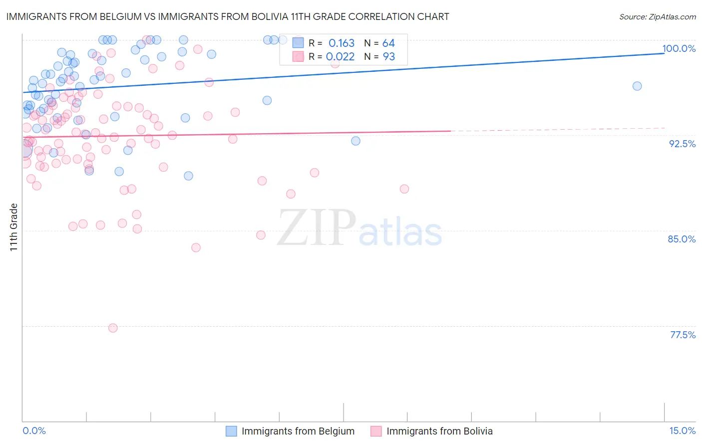 Immigrants from Belgium vs Immigrants from Bolivia 11th Grade