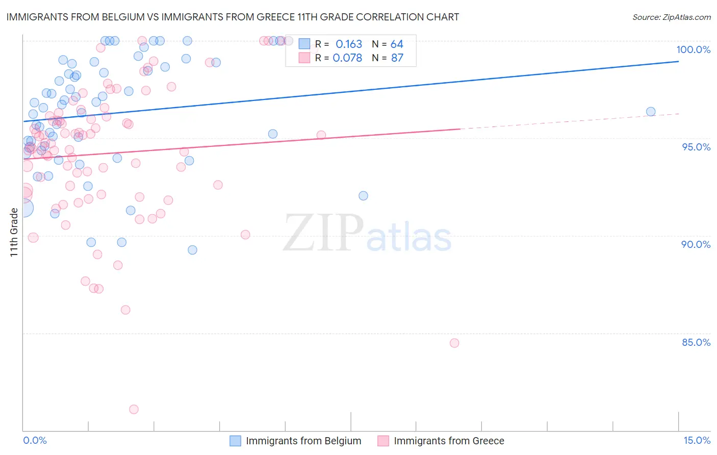 Immigrants from Belgium vs Immigrants from Greece 11th Grade