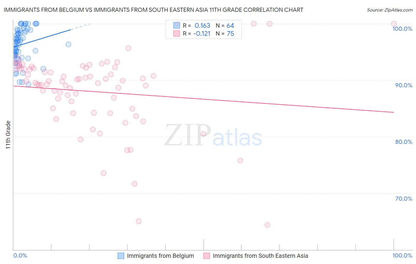 Immigrants from Belgium vs Immigrants from South Eastern Asia 11th Grade