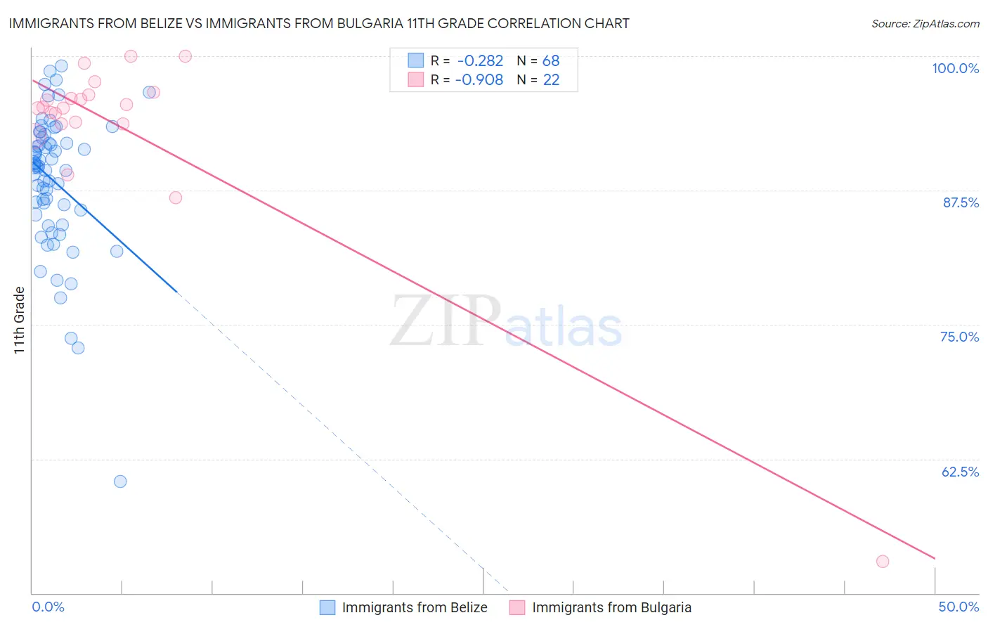 Immigrants from Belize vs Immigrants from Bulgaria 11th Grade