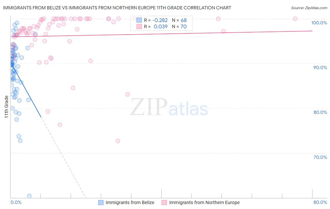 Immigrants from Belize vs Immigrants from Northern Europe 11th Grade