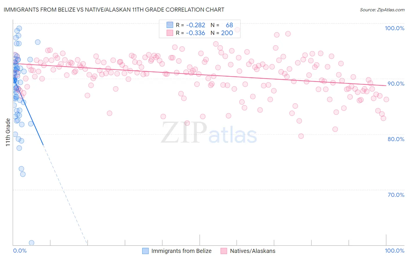 Immigrants from Belize vs Native/Alaskan 11th Grade