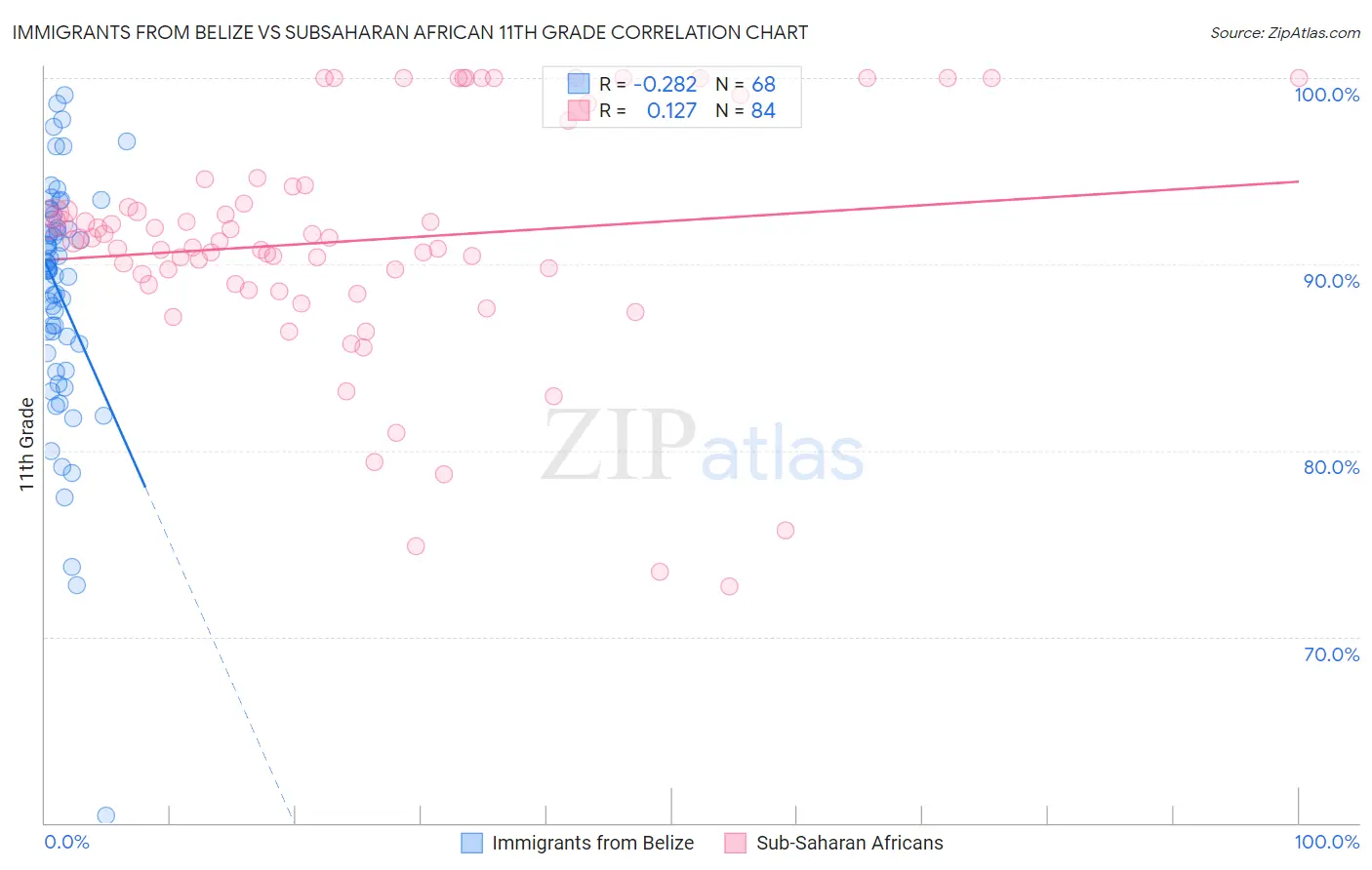 Immigrants from Belize vs Subsaharan African 11th Grade