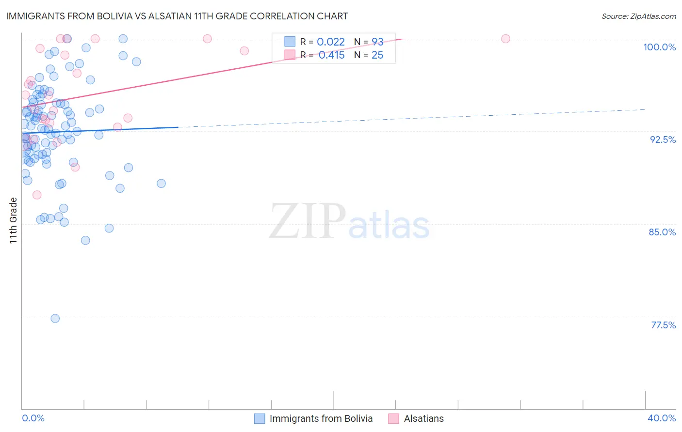 Immigrants from Bolivia vs Alsatian 11th Grade