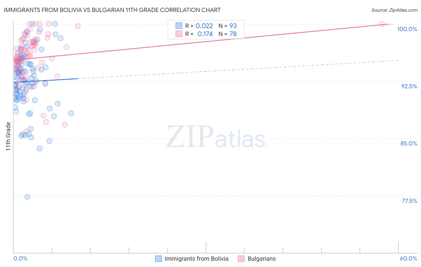 Immigrants from Bolivia vs Bulgarian 11th Grade