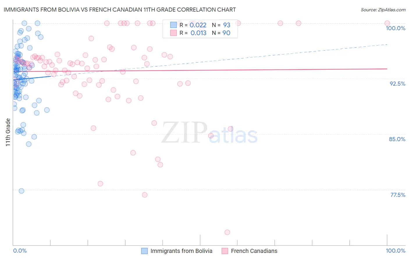 Immigrants from Bolivia vs French Canadian 11th Grade