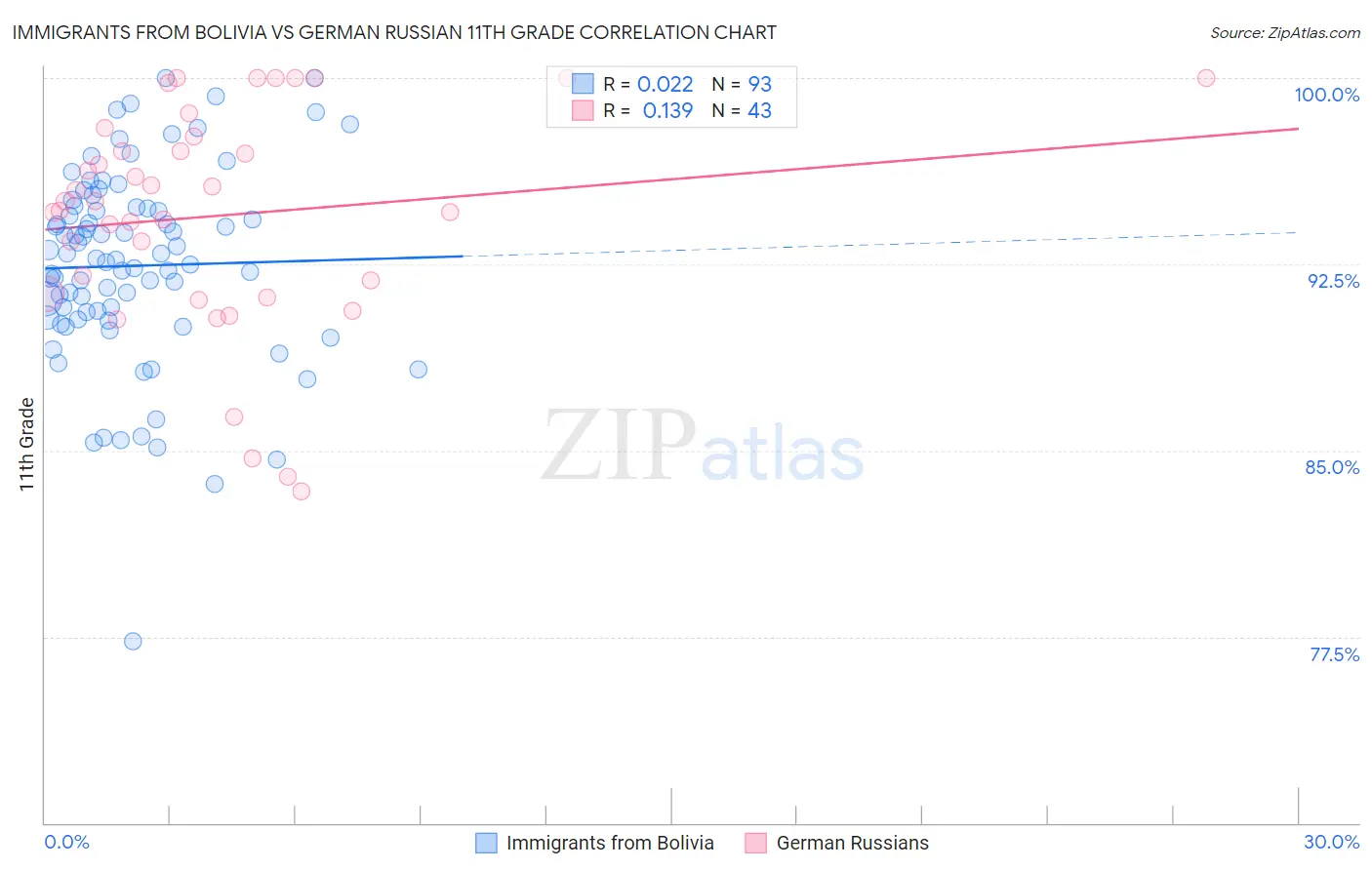 Immigrants from Bolivia vs German Russian 11th Grade